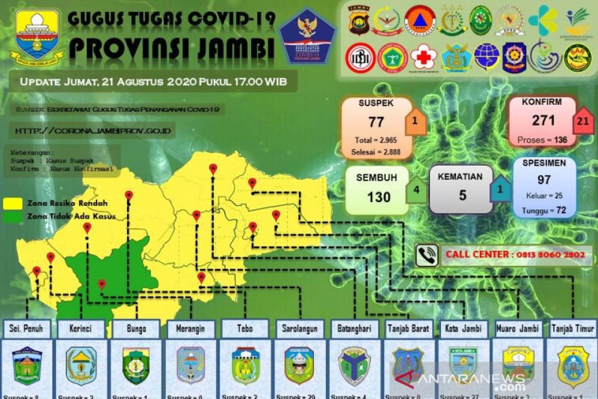 Positif COVID-19 Jambi bertambah 21 orang