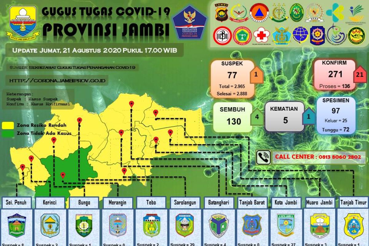 Terbanyak, Pasien terkonfirmasi positif COVID-19 Jambi tambah 21 orang