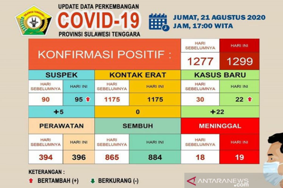 Pasien sembuh COVID-19 di Sultra bertambah jadi 884 orang