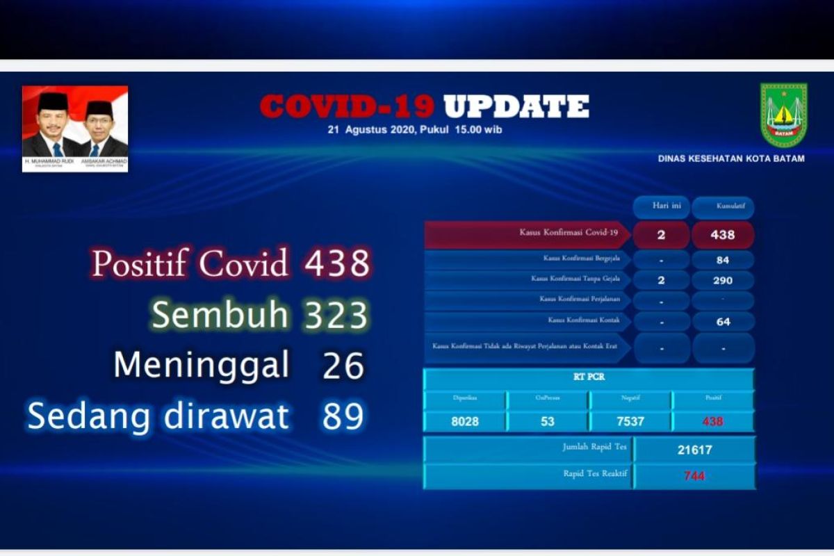 Seorang WN Afrika Selatan positif COVID-19 di Batam