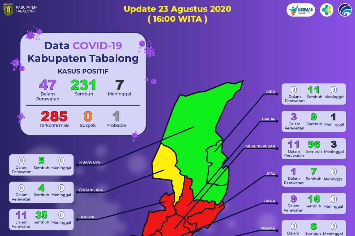 Sebanyak 47 pasien positif Corona dalam perawatan