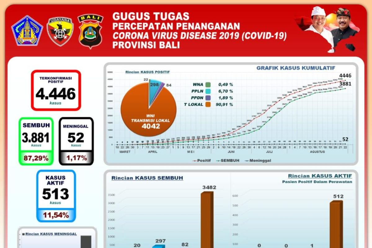 Tingkat kesembuhan pasien COVID-19 di Bali 87,29 persen