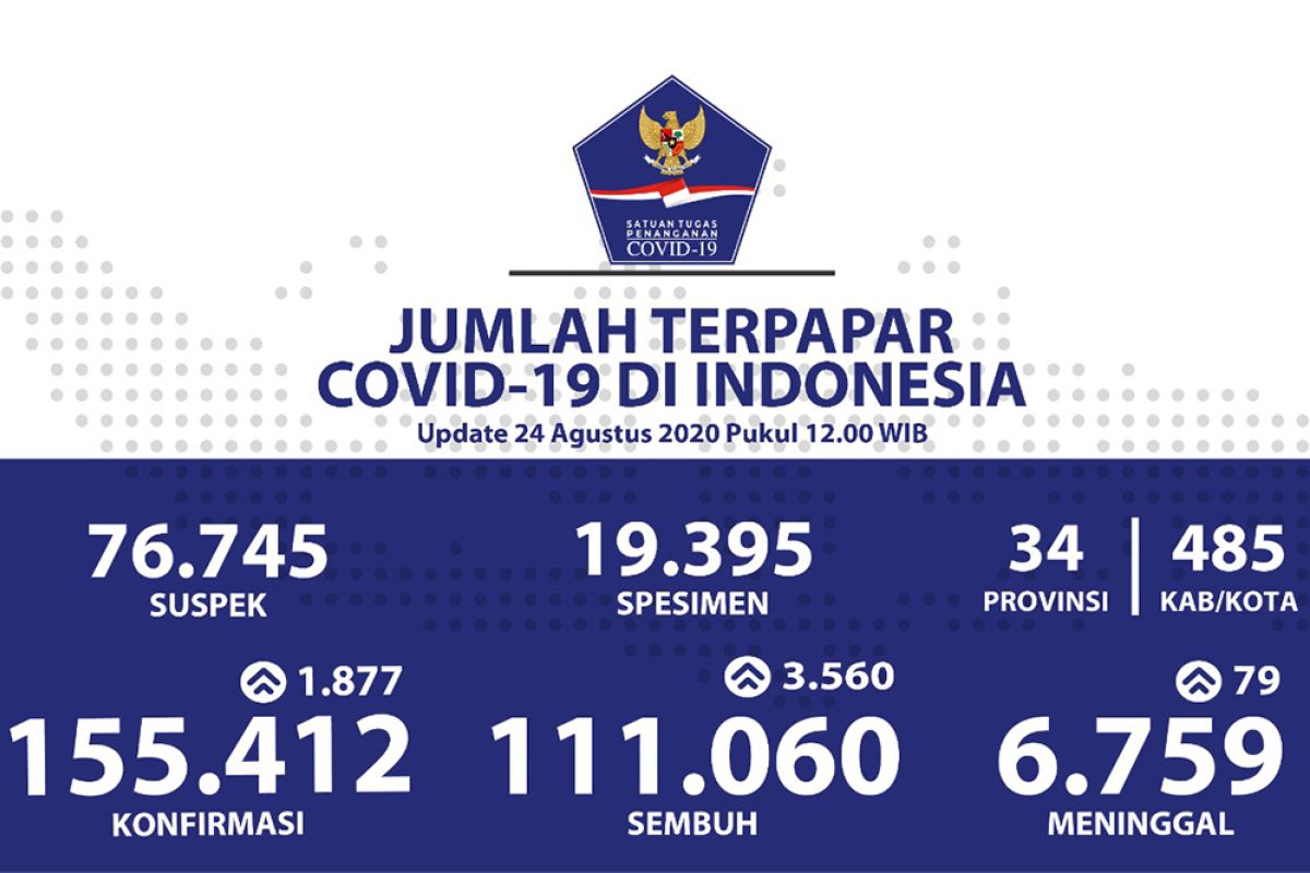 Positif COVID-19 RI bertambah 1.877, total jadi 155.412 kasus