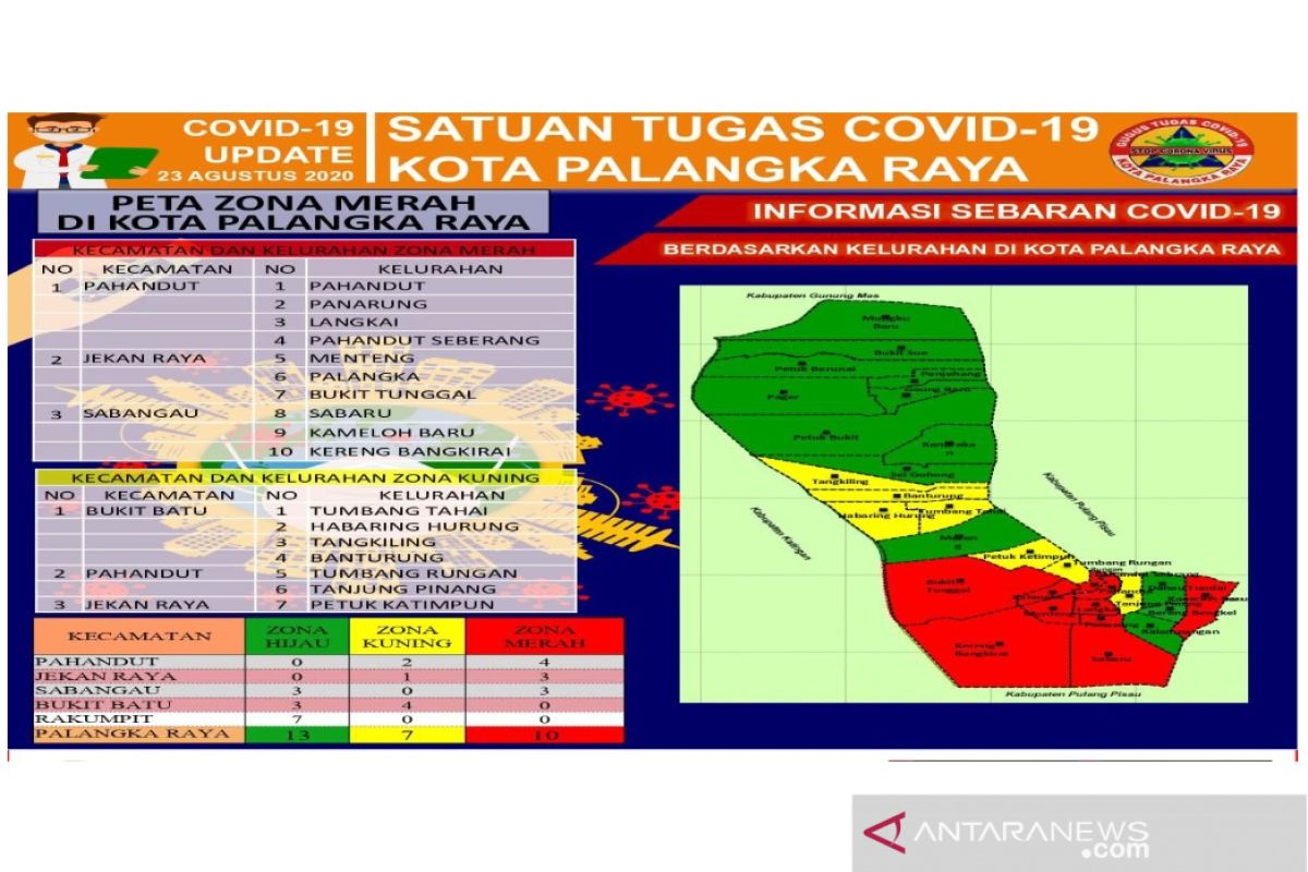 10 Kelurahan di Palangka Raya masih zona merah COVID-19