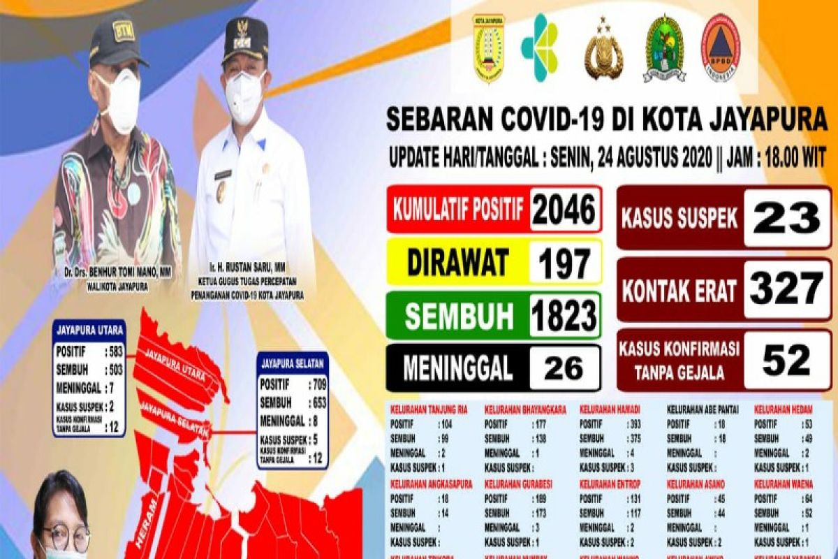 Pasien sembuh dari COVID-19 Kota Jayapura bertambah 169 orang