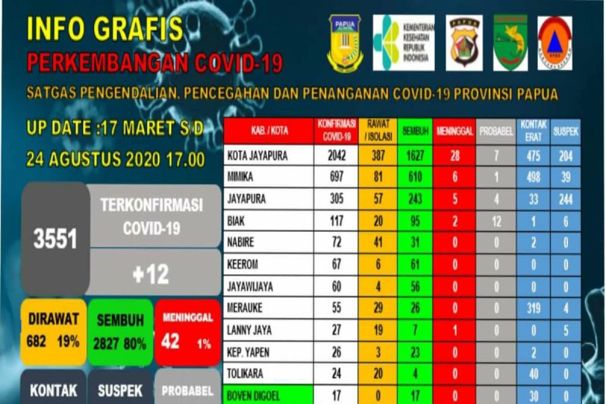 2.827 pasien positif COVID-19 di Papua dinyatakan sudah sembuh