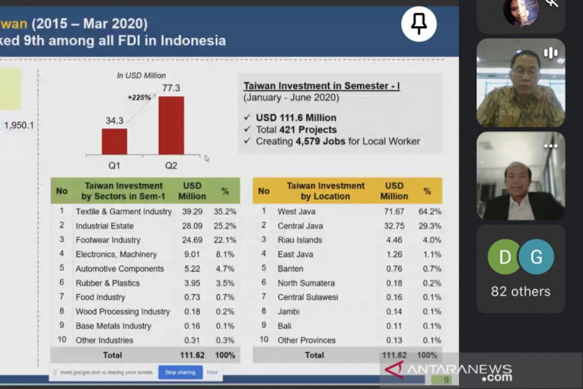 Investasi Taiwan ke Indonesia naik jadi Rp1,13T pada Kuartal II 2020