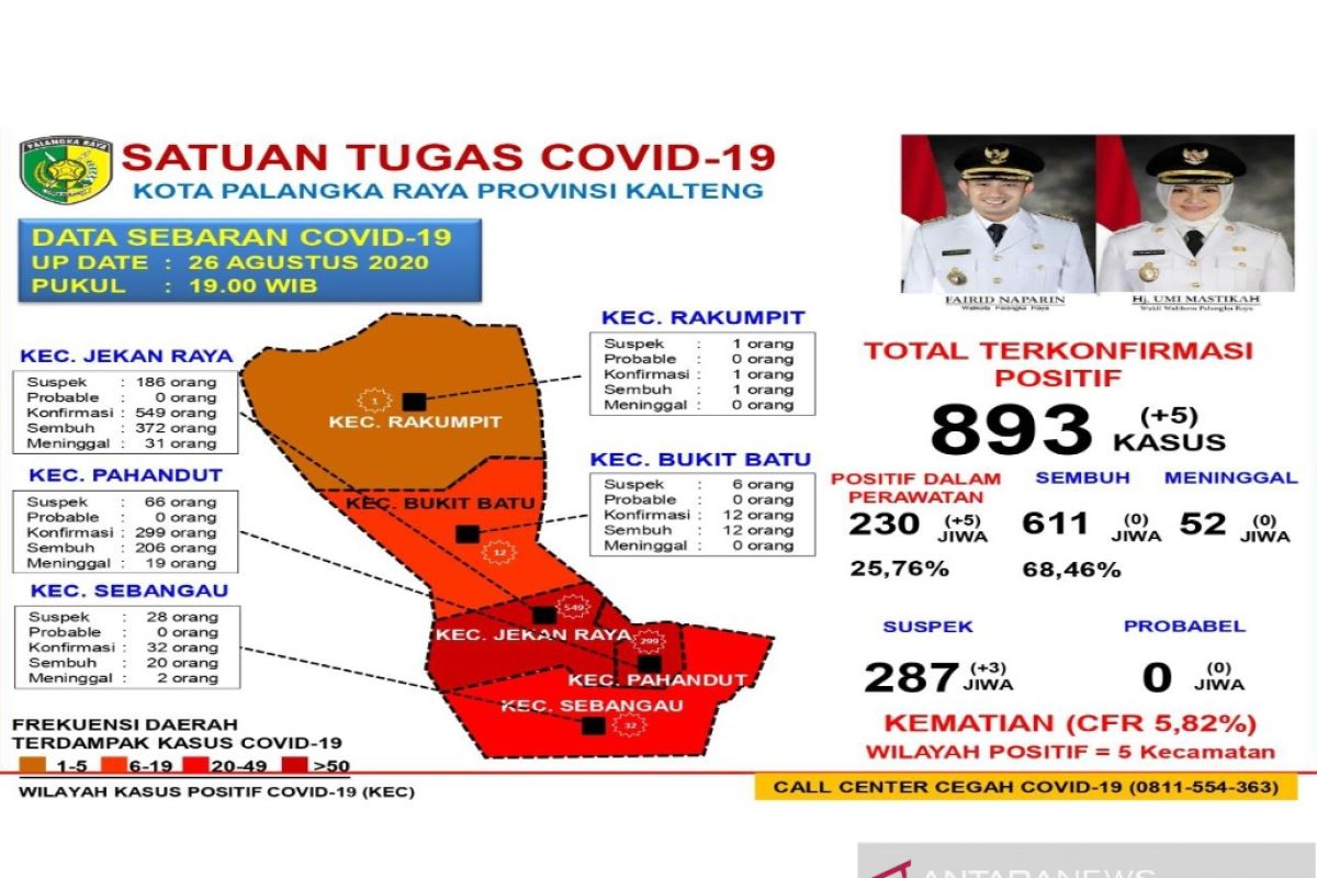 Akumulasi positif COVID-19 di Palangka Raya capai 893 kasus