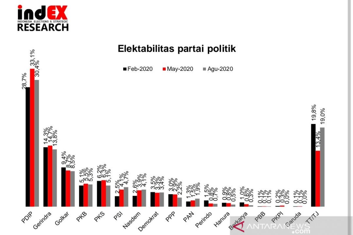 Survei indEX: Elektabilitas PDI Perjuangan tak tergoyahkan