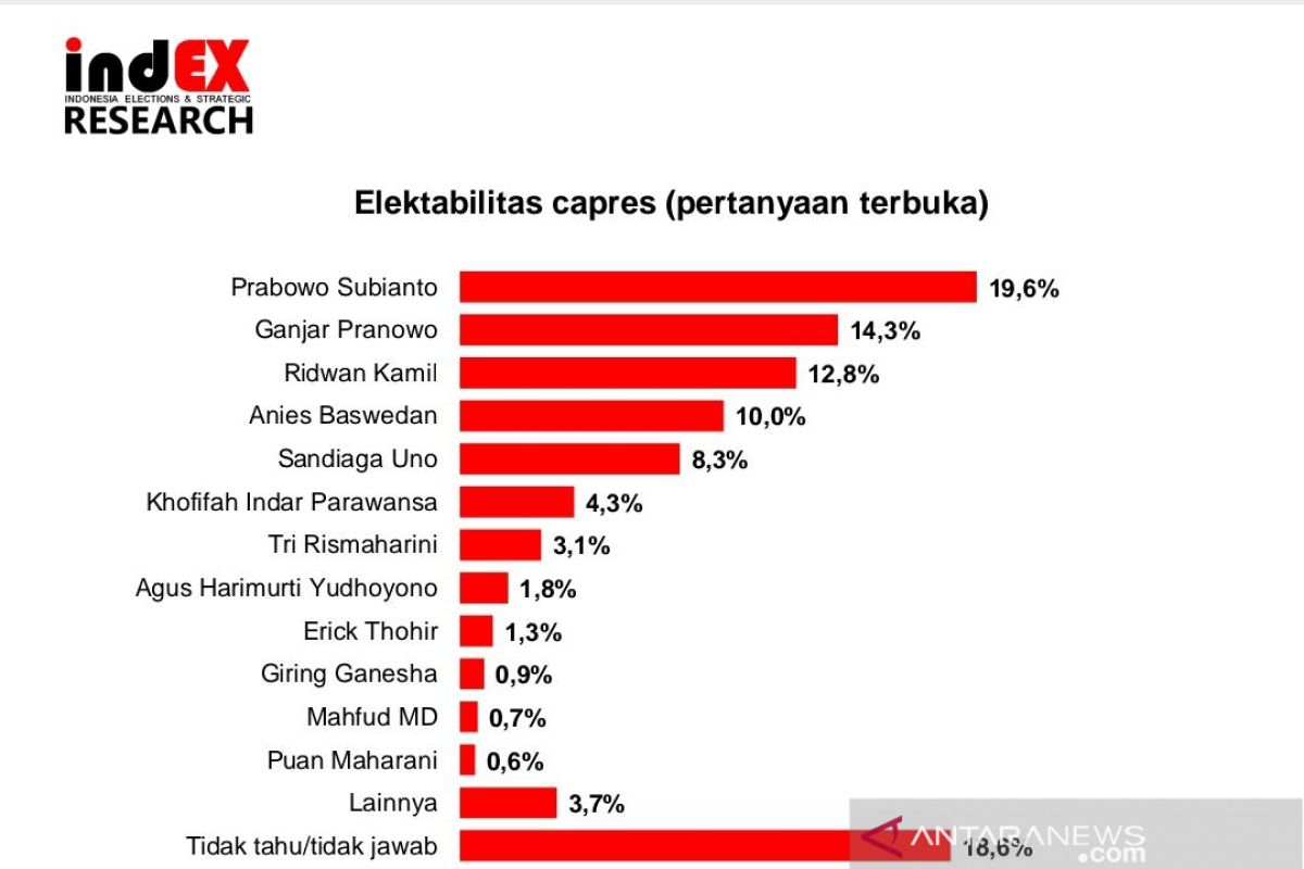 indEX: elektabilitas Prabowo tertinggi, Giring masuk 10 besar