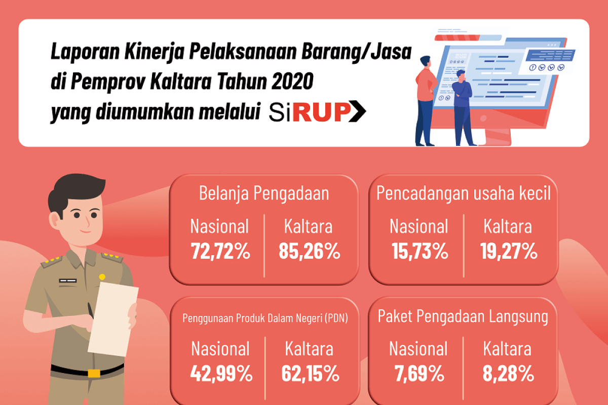 Gubernur Pastikan Percepatan Pengadaan Barang dan Jasa