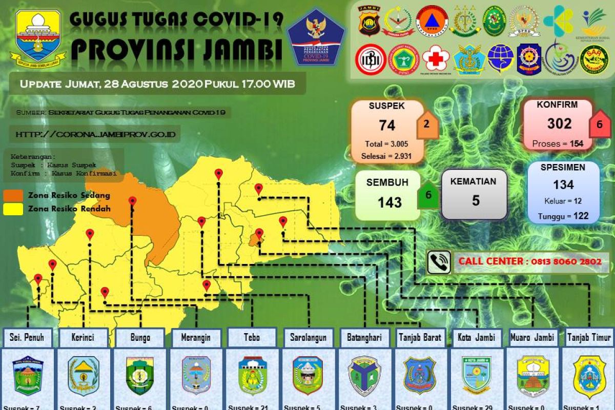 Tambah 6 orang, pasien  COVID-19 Jambi lampaui 300 kasus