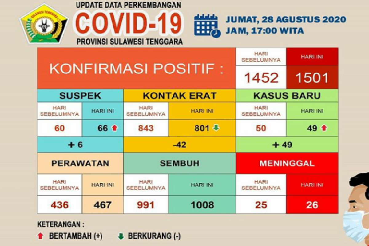 Sultra catat pasien sembuh COVID-19 capai 1.008 orang