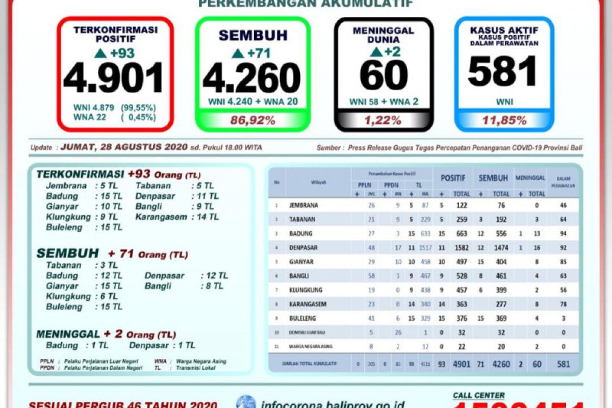 Bali catat tambahan 71 pasien positif COVID-19 yang sembuh