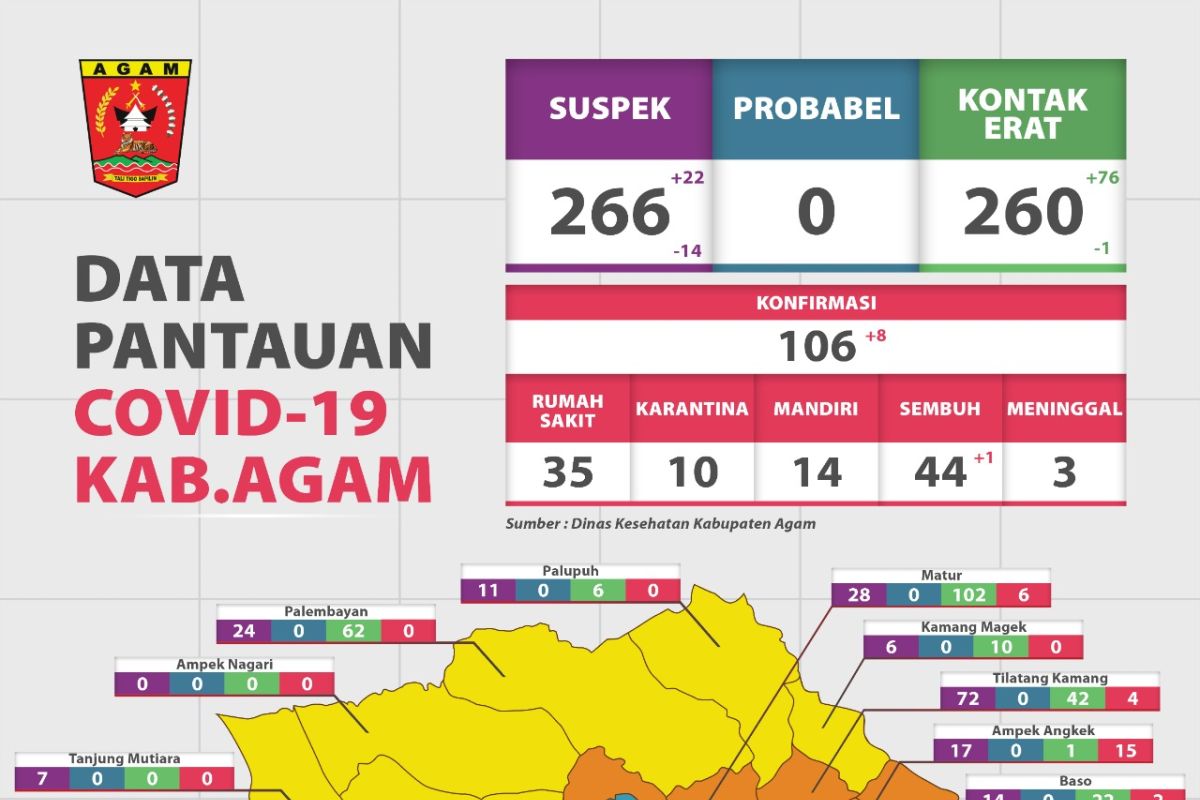 Bertambah delapan kasus hari ini, total 106 warga Agam positif COVID-19