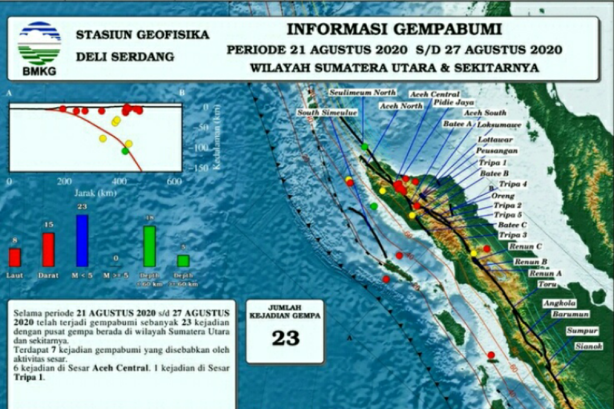 Sepekan terakhir terjadi 23 getaran  gempa di Sumut