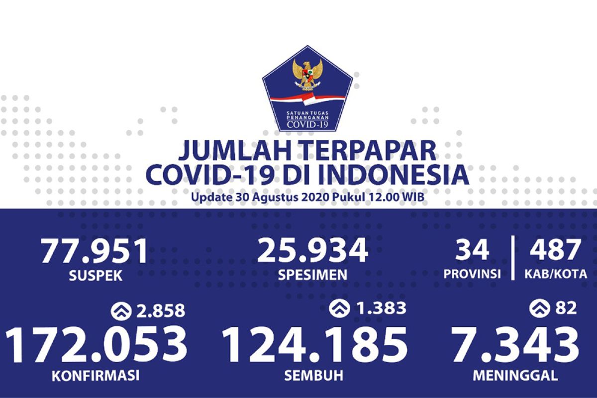 Indonesia, kasus COVID-19 bertambah 2.858, sembuh bertambah 1.383
