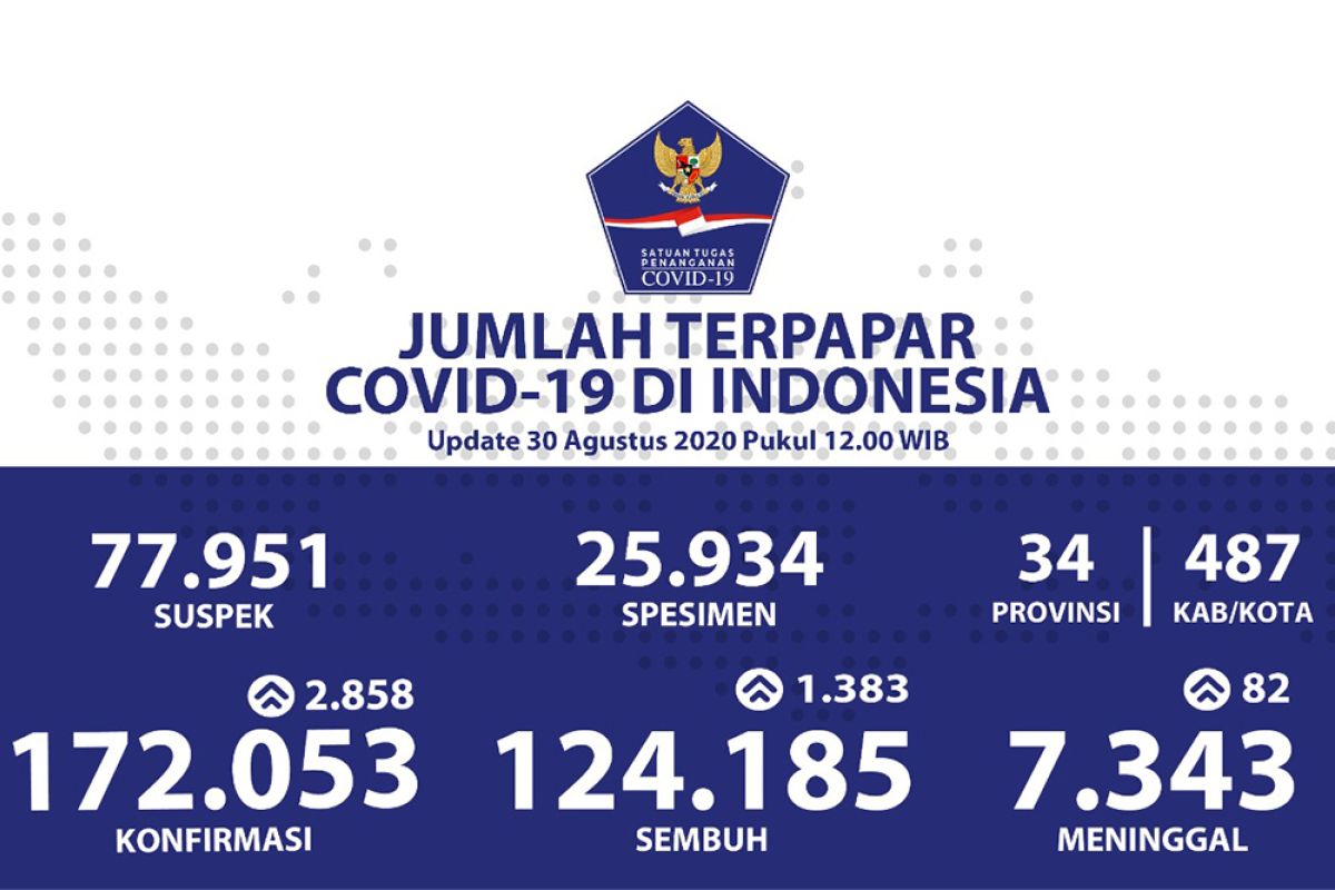 Dekati akhir Agustus, positif COVID-19 tambah 2.858 sembuh 1.383 orang