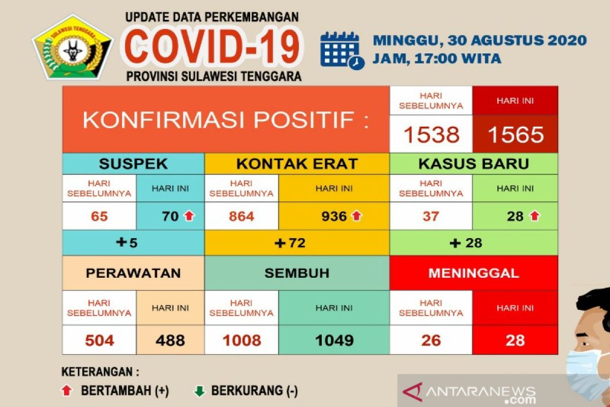 Sultra catat pasien sembuh COVID-19 sebanyak 1.049 orang