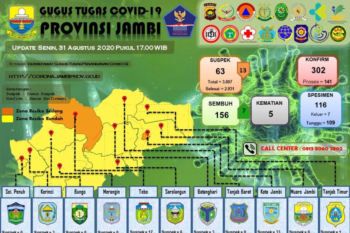 Pasien sembuh COVID-19 di Jambi bertambah tujuh, total 156 orang