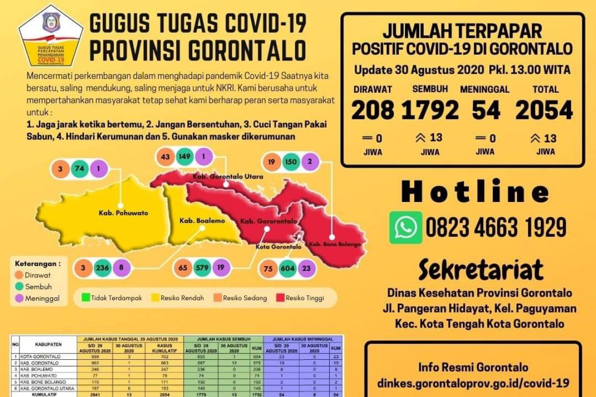 Pasien COVID-19 di Gorontalo mencapai 2.054 kasus