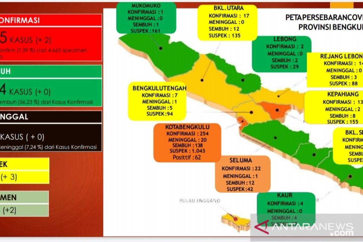 Pasien positif COVID-19 di Bengkulu capai 345 orang