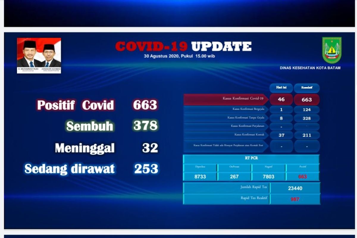 Three foreign nationals test positive for COVID-19 in Batam