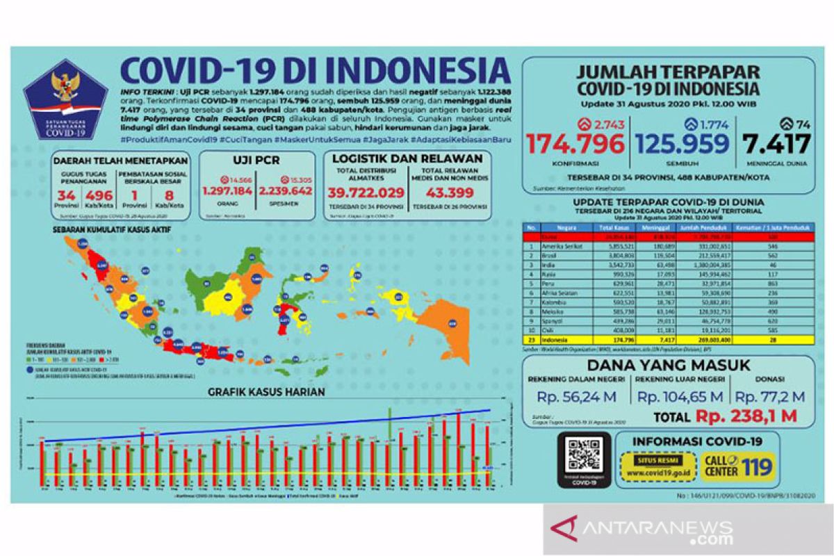 Kasus COVID-19 Indonesia bertambah 2.743 orang di akhir Agustus