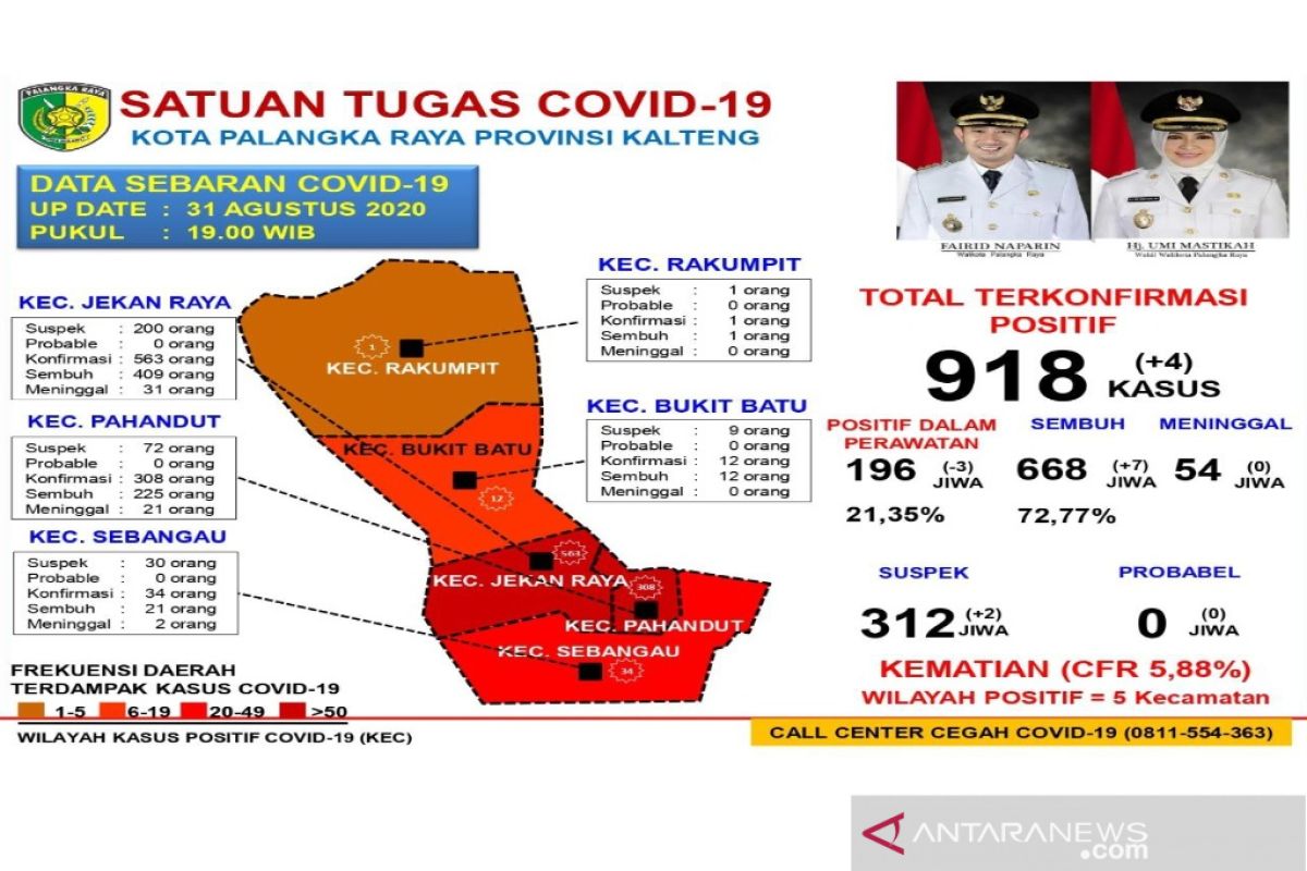 Tingkat kesembuhan pasien COVID-19 di Palangka Raya capai 72,77 persen