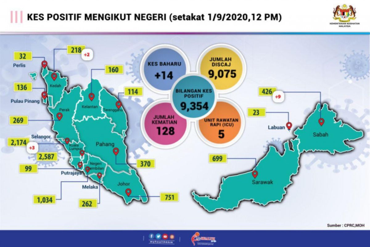 Satu meninggal karena COVID-19 di Malaysia