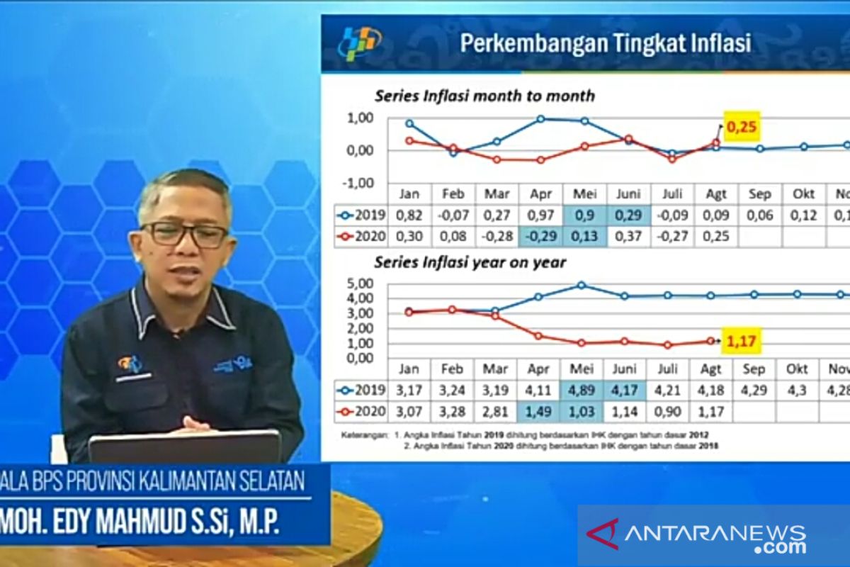 South Kalimantan's August inflation at 0.25 percent