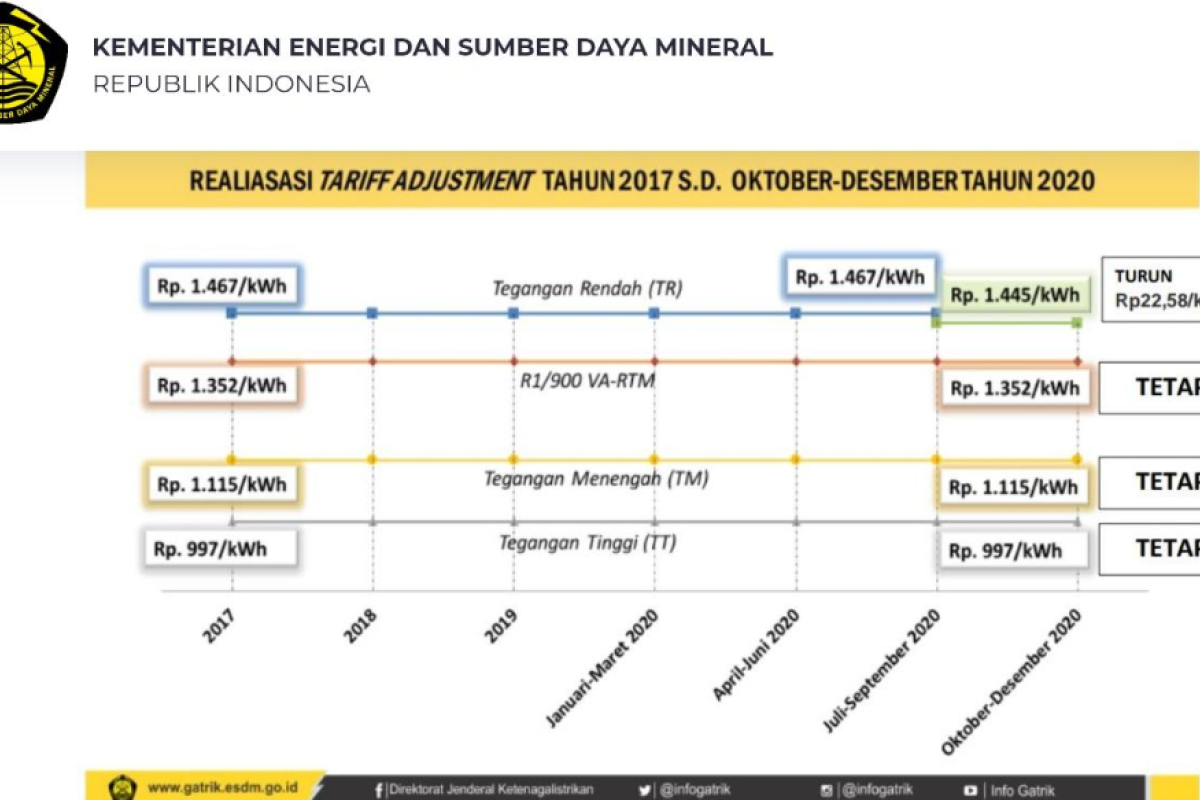 PLN siap jalankan keputusan Menteri ESDM terkait penurunan tarif