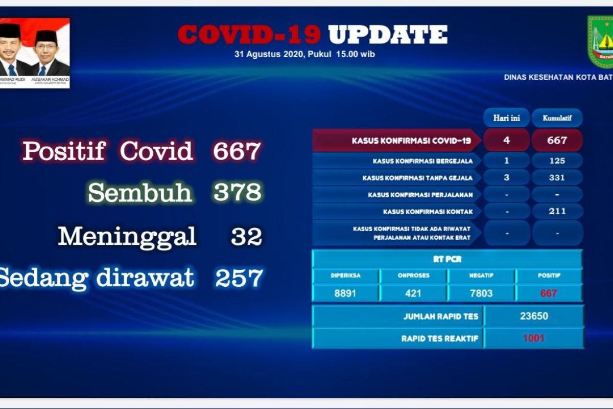 Bertambah 4, total kasus positif COVID-19 di Batam jadi 667 orang