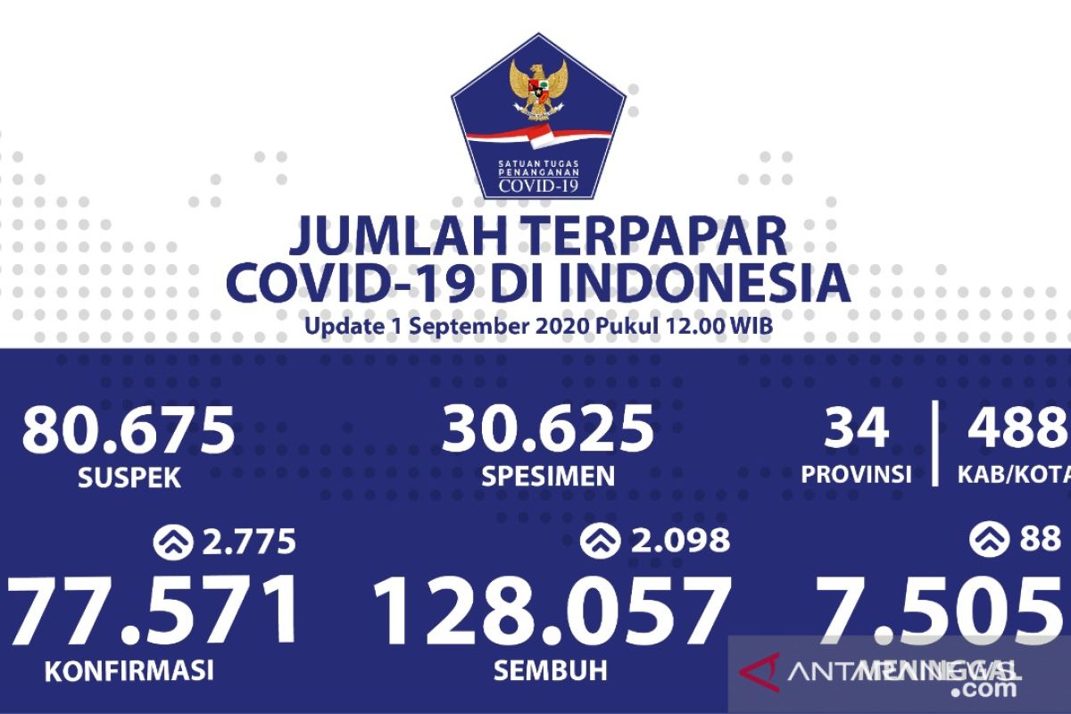 Masuk September, 2.775 kasus baru COVID-19 terkonfirmasi di  Indonesia