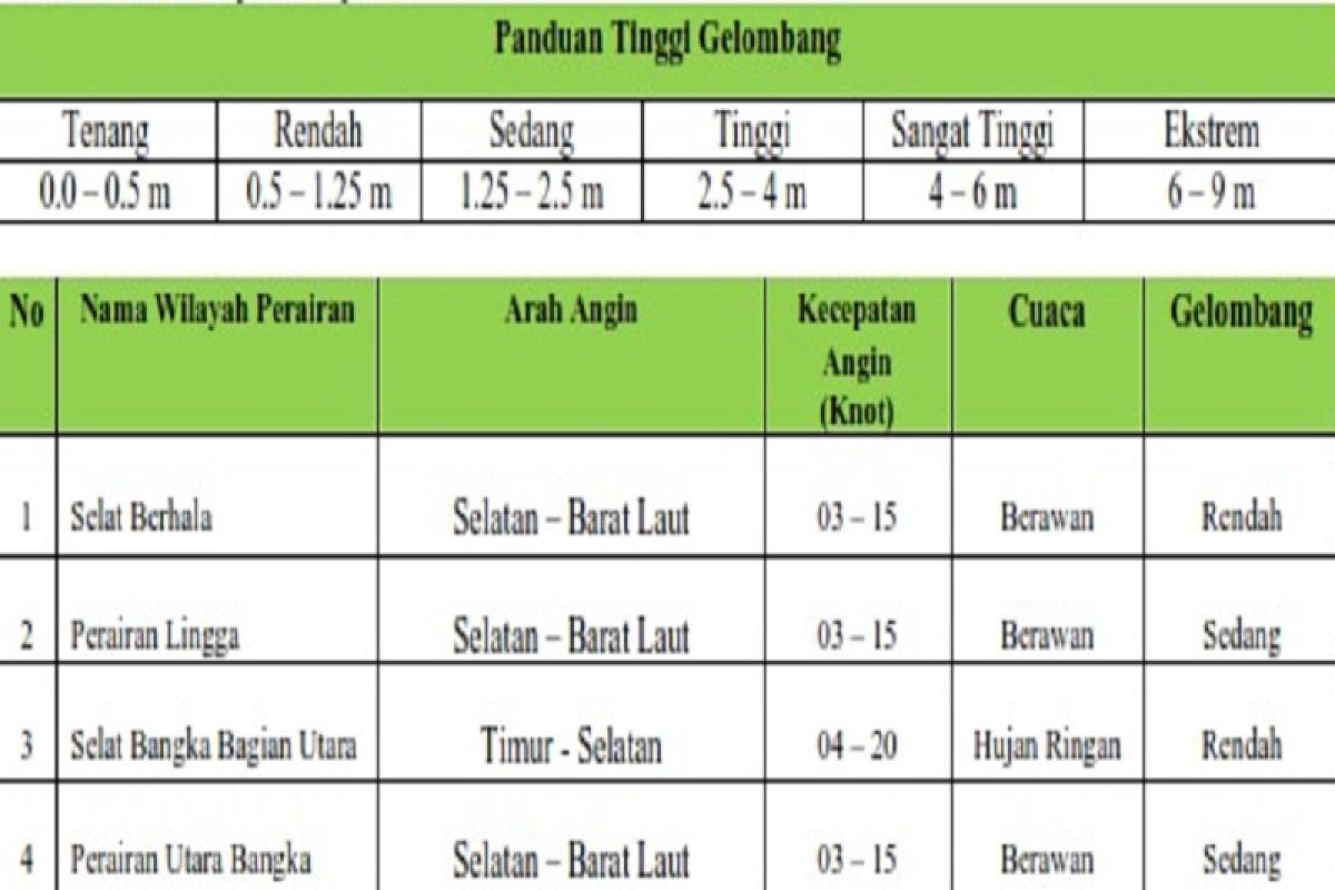 Tinggi gelombang perairan timur Jambi, Selasa (1/9) sore - Rabu (2/9) pagi