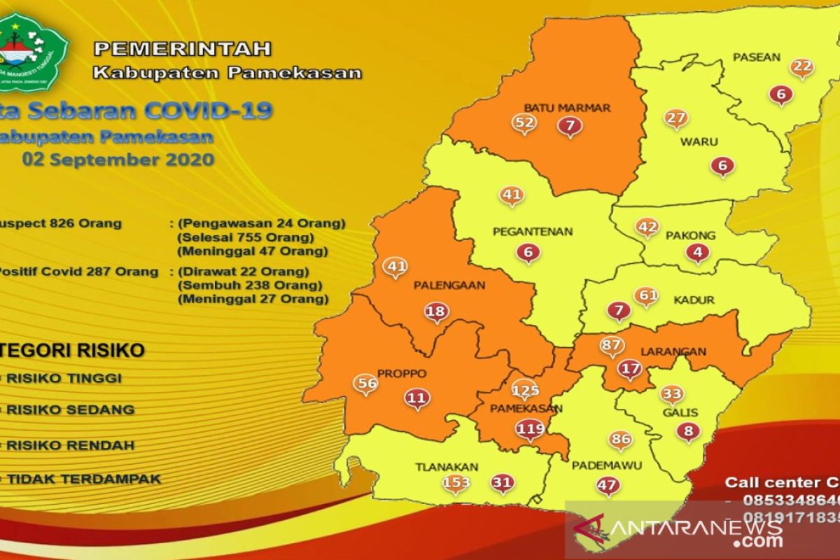 Warga positif COVID-19 di Pamekasan terus berkurang