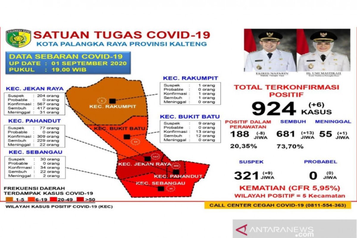 Tingkat kesembuhan COVID-19 di Palangka Raya 73,70 persen