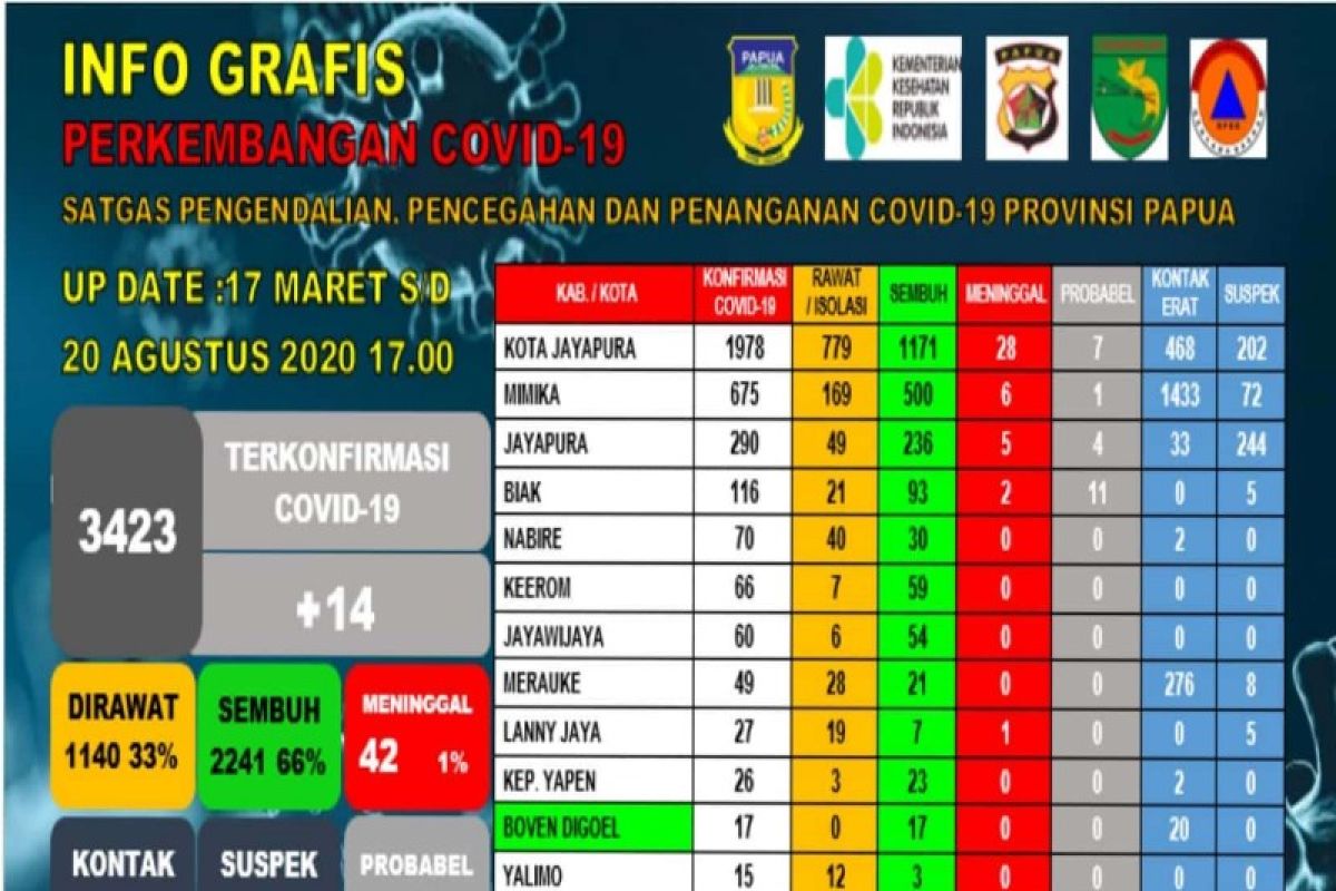 3.160 pasien positif COVID-19 di Papua dinyatakan sembuh