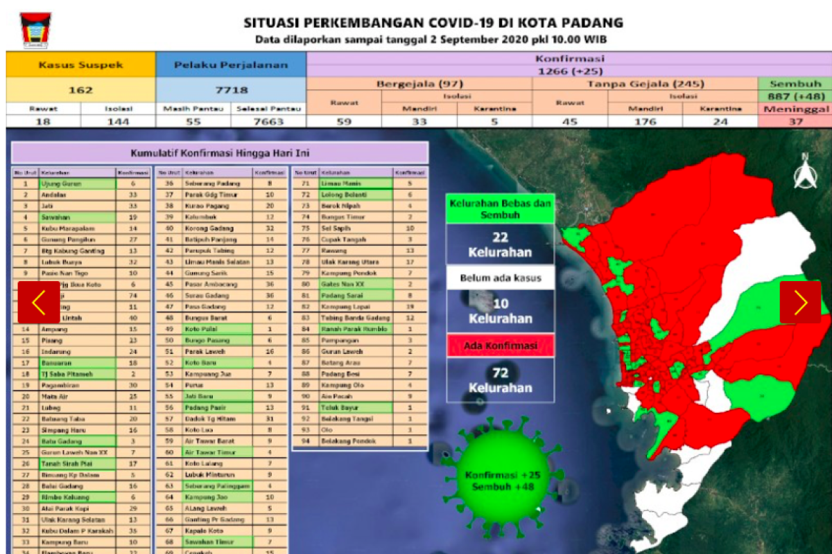 Sejumlah 887 warga Padang dinyatakan sembuh dari COVID-19