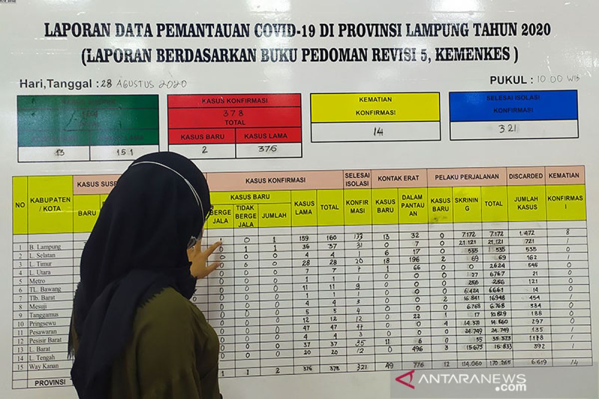 Dinkes sebut kesembuhan pasien COVID-19 di Bandarlampung 70 persen