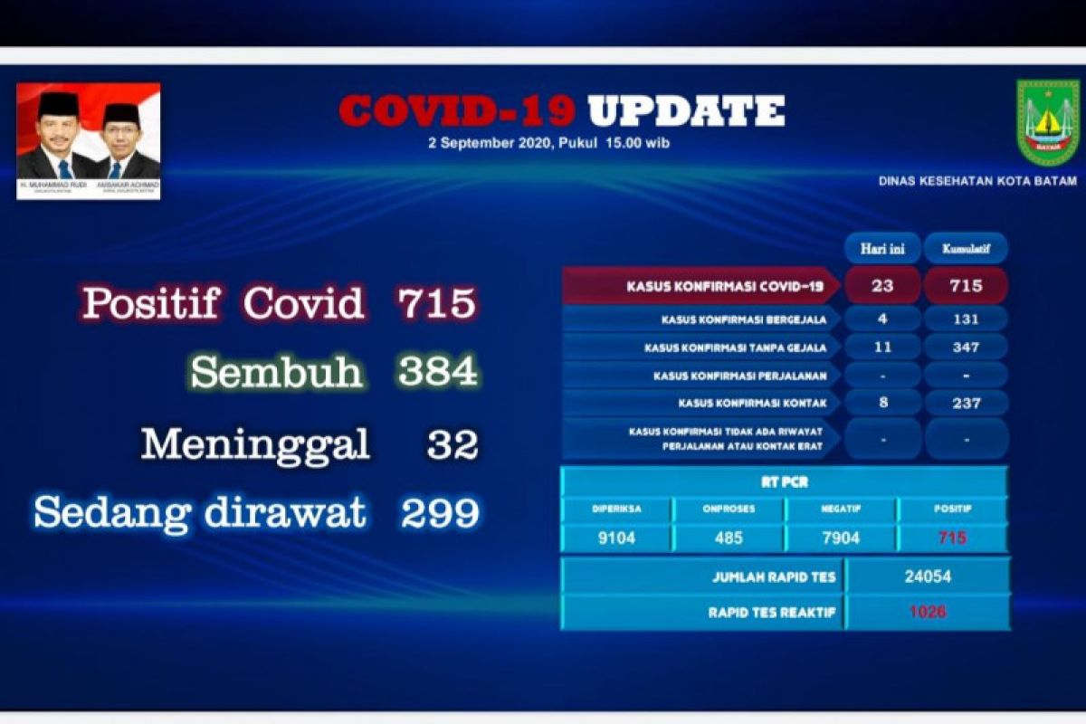 Positif COVID di Batam jadi 715 kasus, ada tambahan baru 23 orang