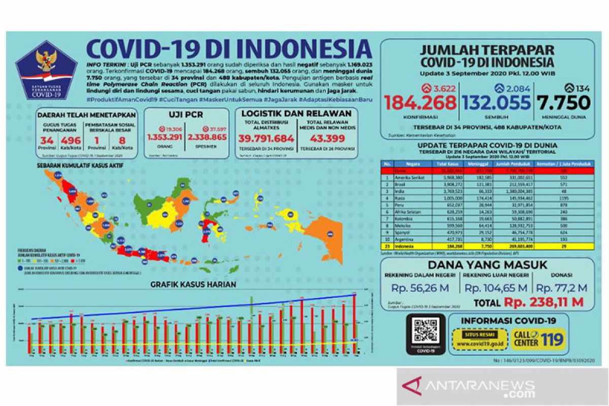 COVID-19 di Indonesia tambah 3.622 jadi 184.268 kasus