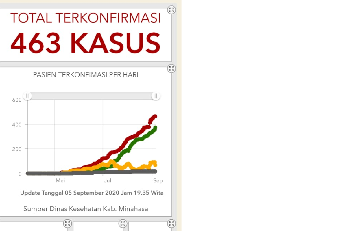 Sebanyak 75 Warga Minahasa masih dirawat karena COVID-19