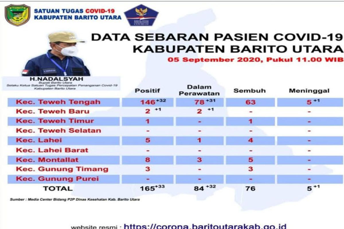 Bertambah lagi 33 orang pasien positif COVID-19 Barito Utara