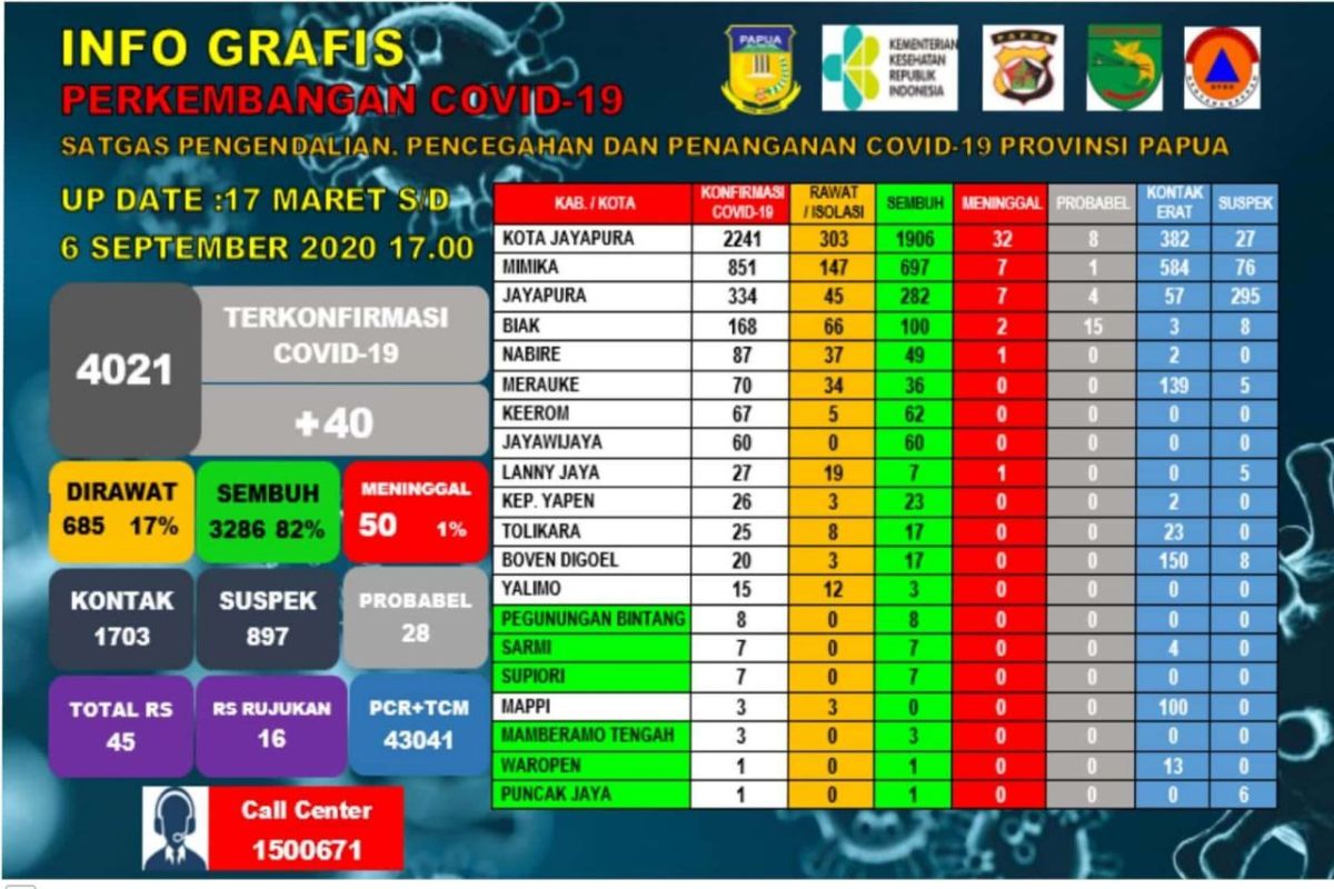 3.286 pasien terkonfirmasi positif COVID-19 di Papua sembuh