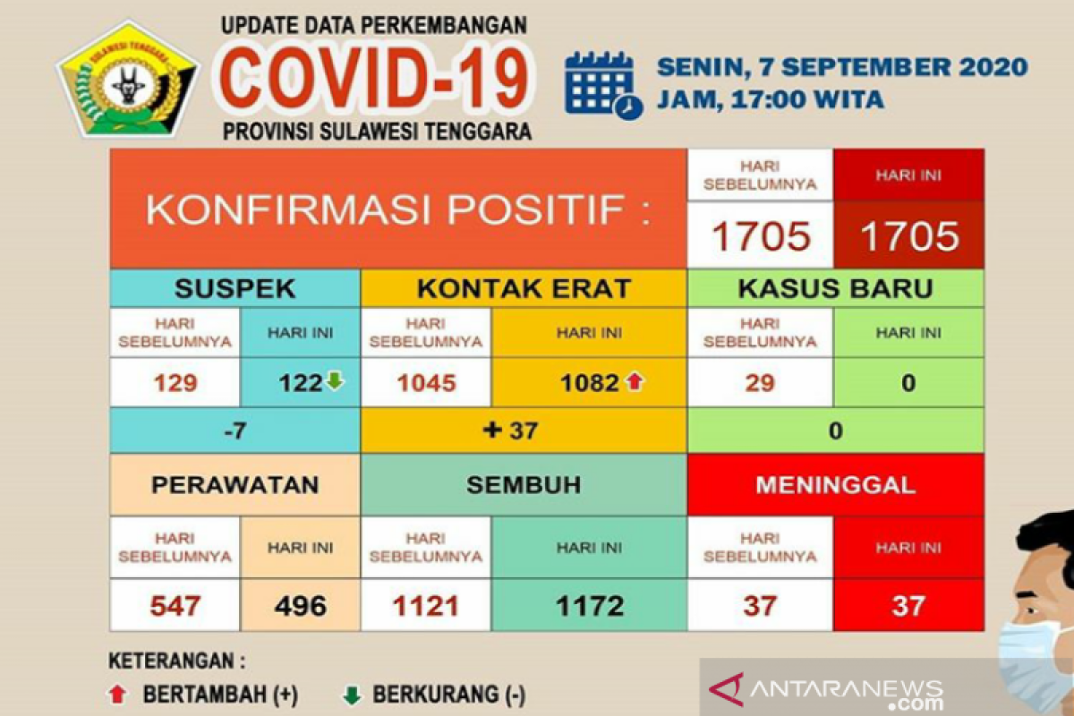 Pasien sembuh dari COVID-19 di Sultra bertambah 51 menjadi 1.172 orang