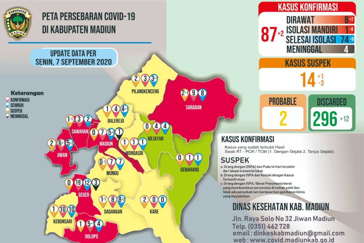 Kasus konfirmasi positif COVID-19 di Kabupaten Madiun capai 87 orang