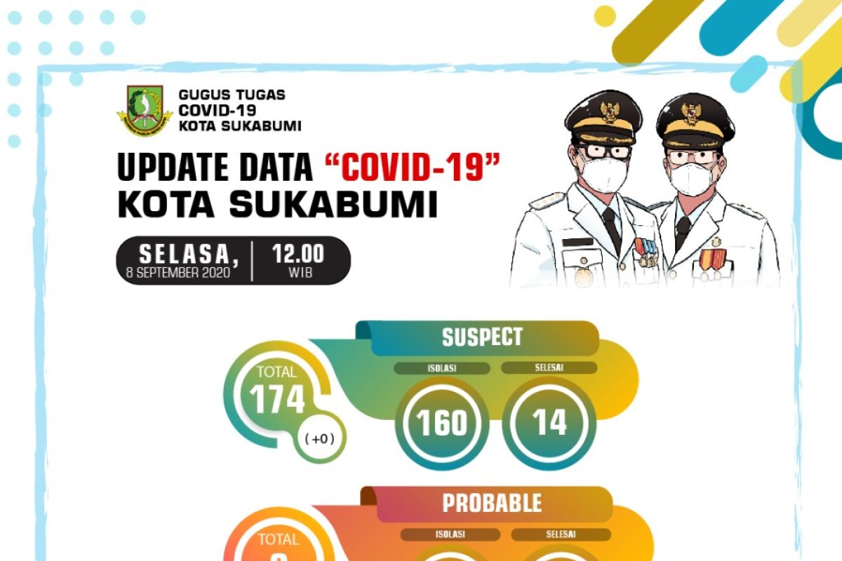 Dua pelajar Kota Sukabumi dinyatakan positif COVID-19