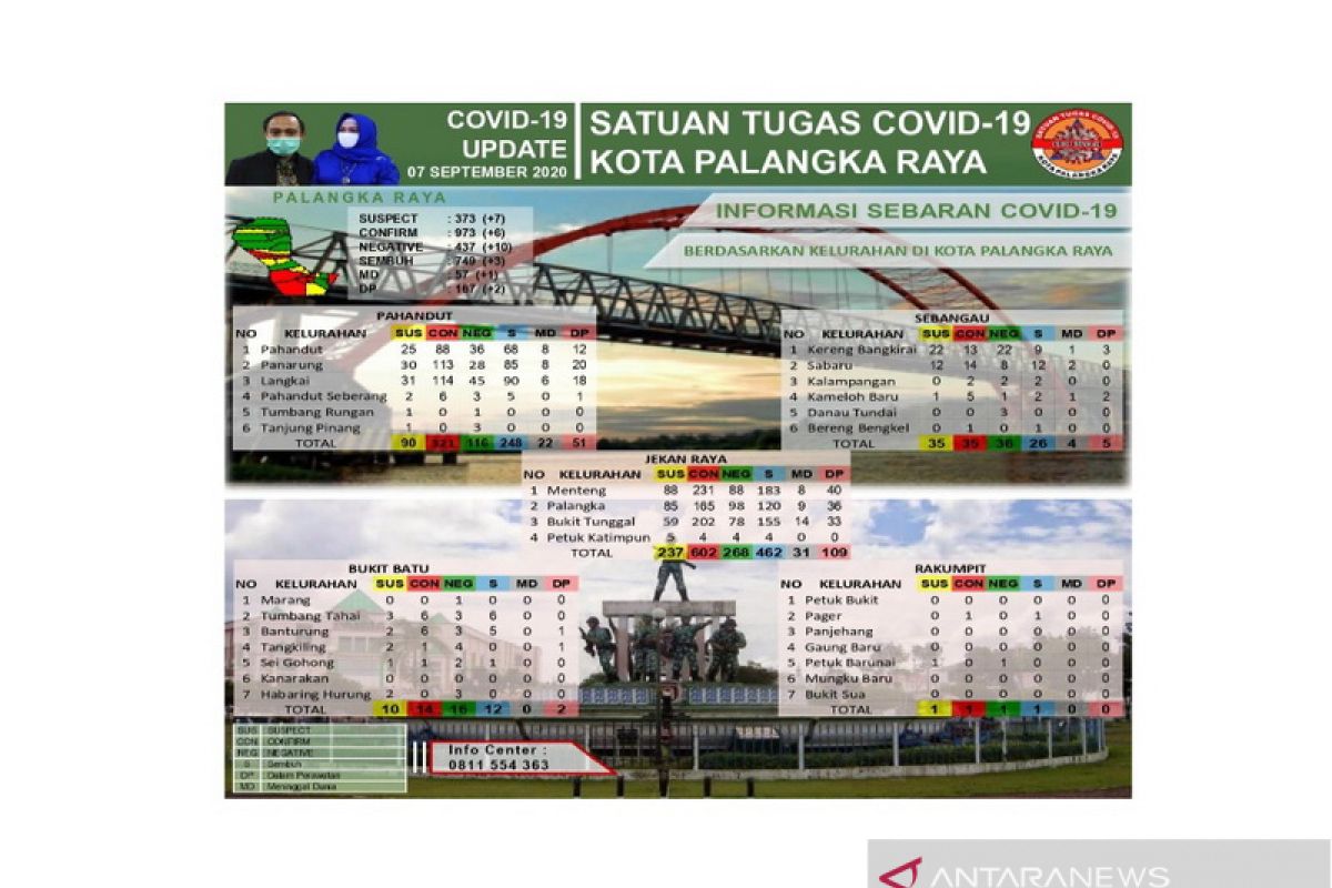 Pasien sembuh dari COVID-19 di Palangka Raya capai 76,98 persen