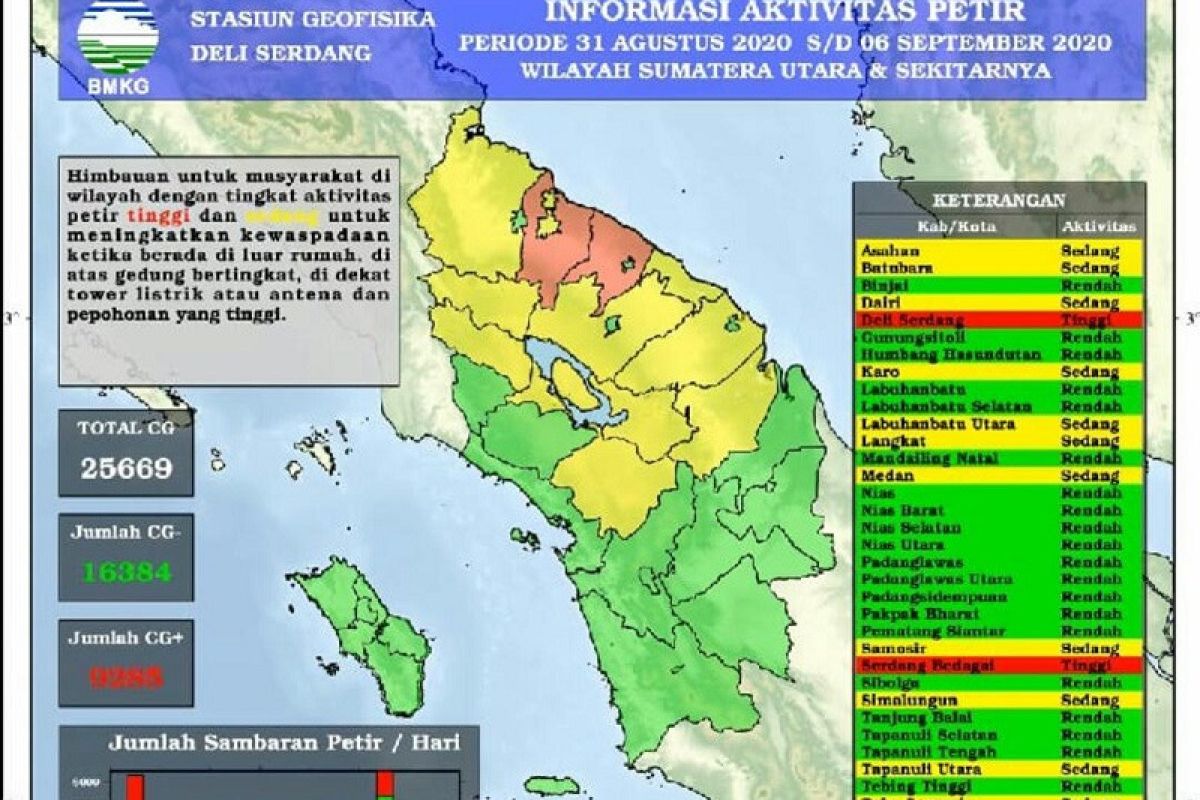 BMKG: Awal September terjadi 25.669 kali petir  di Sumut